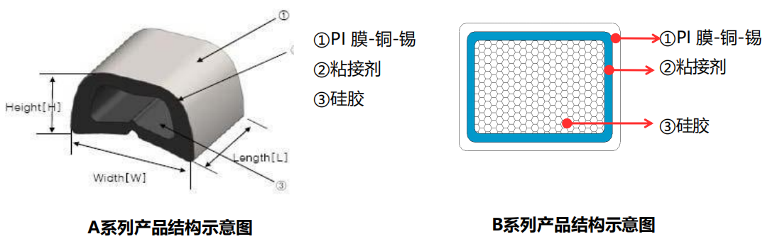 產(chǎn)品結構