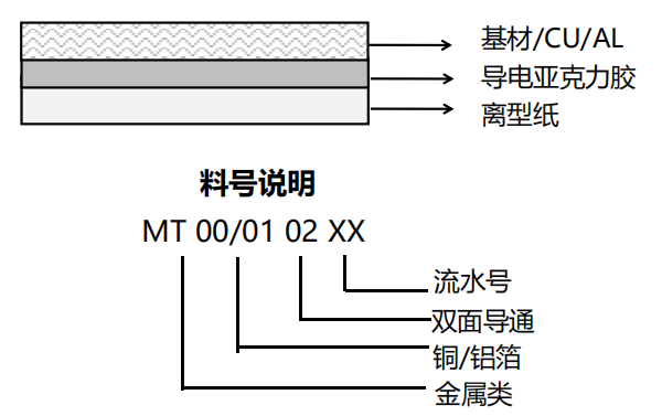 產(chǎn)品結構