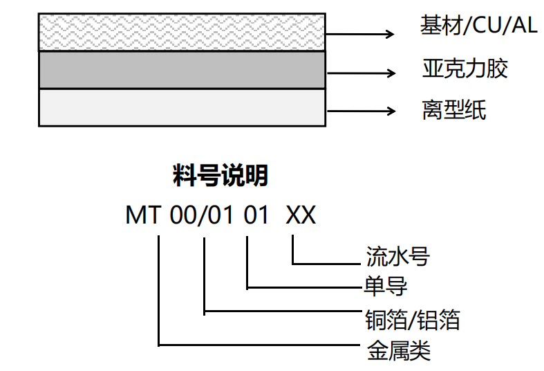 產(chǎn)品結構