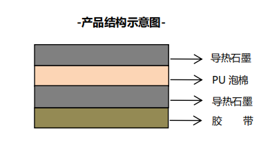 產(chǎn)品結構