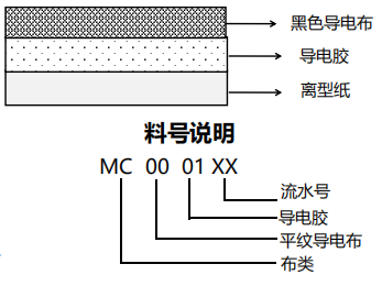 產(chǎn)品結構