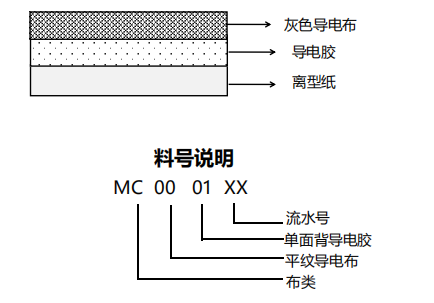 產(chǎn)品結構