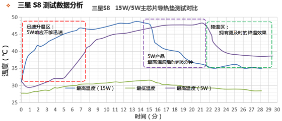 三星S8測試數據分析